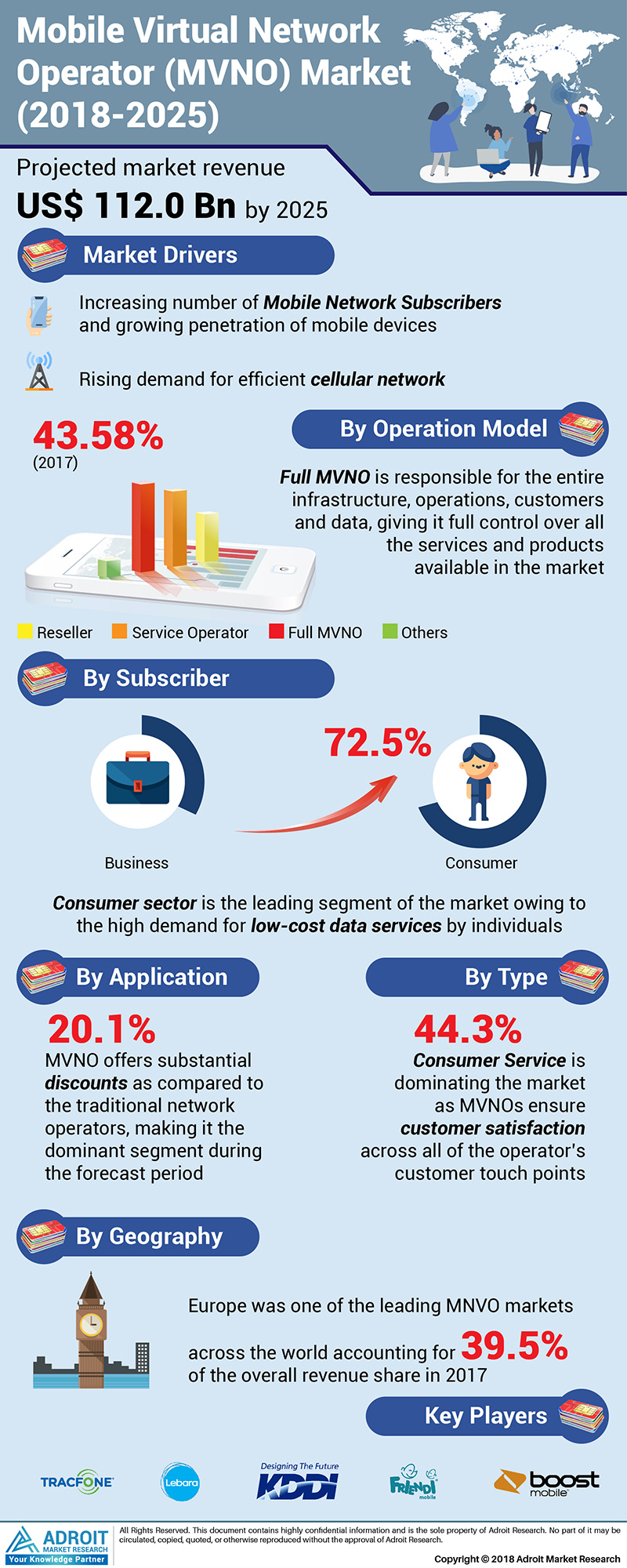 Mobile Virtual Network Operator Market (MVNO) Trends to 2025