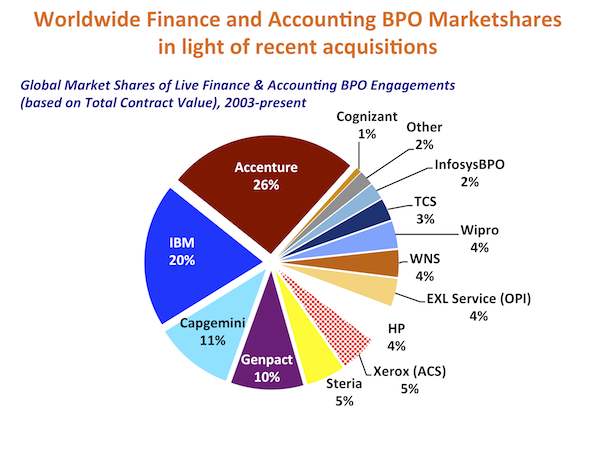 Finance & Accounting Business Process Outsourcing Ma