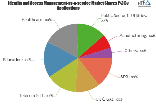 Identity and Access Management-as-a-service (IDaaS) Market'