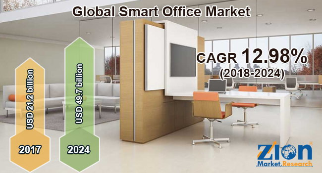 Smart Office Market