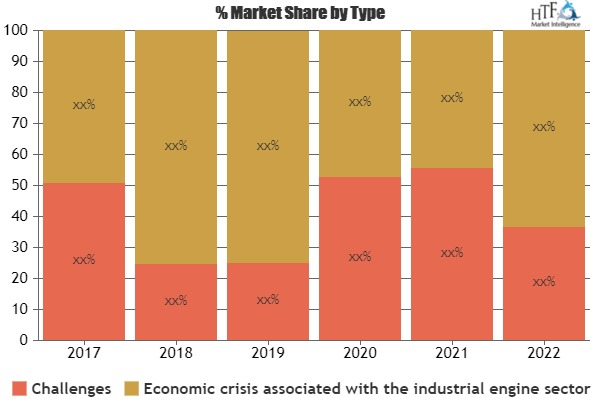 Industrial Engines Market