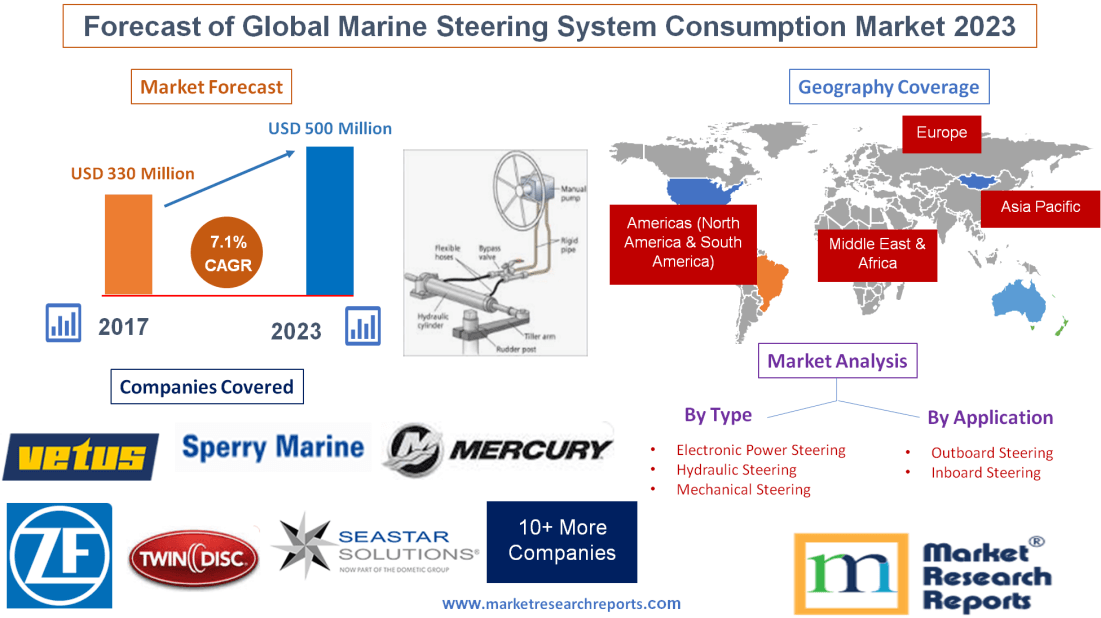 Forecast of Global Marine Steering System Consumption Market