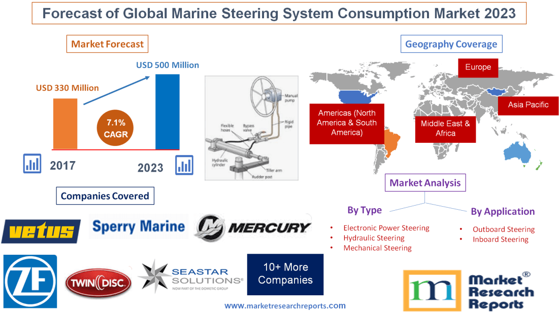 Forecast of Global Marine Steering System Consumption Market'