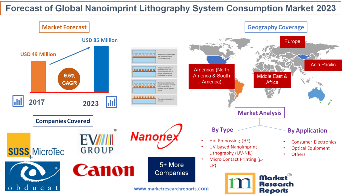 Forecast of Global Nanoimprint Lithography System Consumptio'