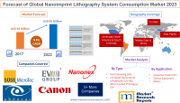 Forecast of Global Nanoimprint Lithography System Consumptio