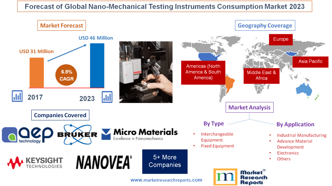 Forecast of Global Nano-Mechanical Testing Instruments 2023
