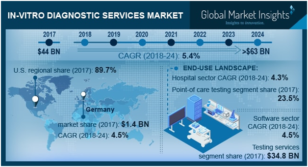 In-vitro Diagnostic Services Market'