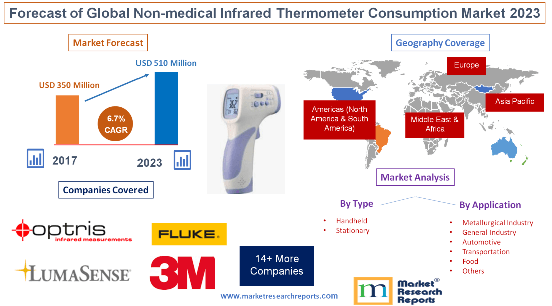 Forecast of Global Non-medical Infrared Thermometer Consumpt