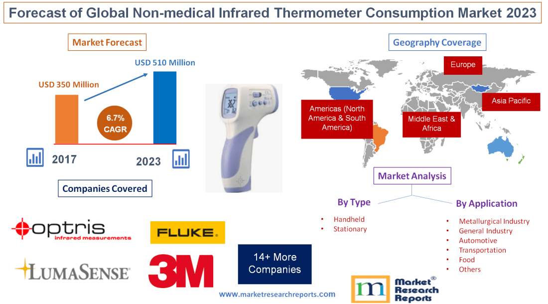 Forecast of Global Non-medical Infrared Thermometer Consumpt'