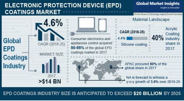 Electronic Protection Device Coatings Market'