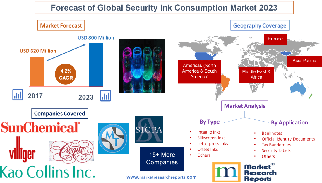 Forecast of Global Security Ink Consumption Market 2023'