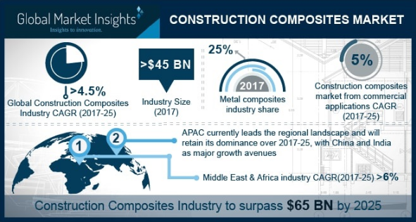 Construction Composites Market'