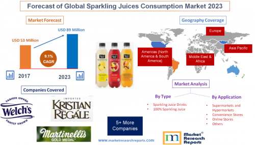 Forecast of Global Sparkling Juices Consumption Market 2023'