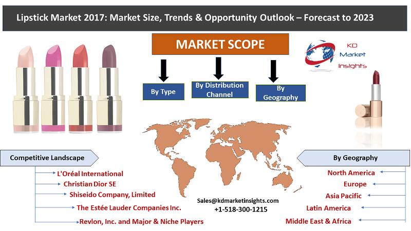 Lipstick Market'