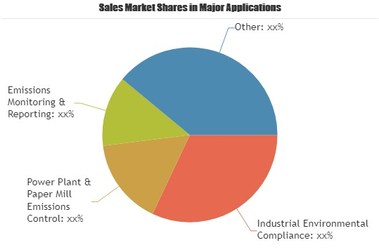 Air Pollution Control Market Overview