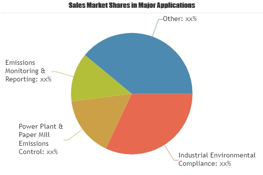 Air Pollution Control Market Overview'