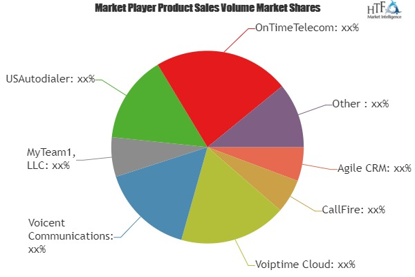 Auto Dialer Software Market'