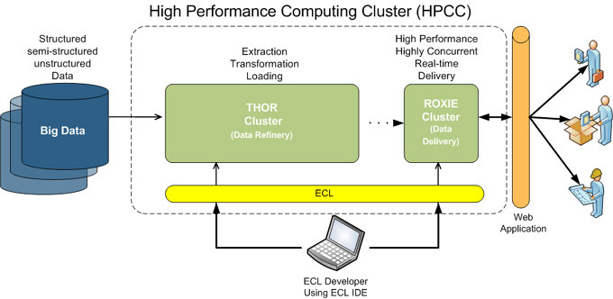 Big Data Platform&nbsp;Market analysis report by Technol'