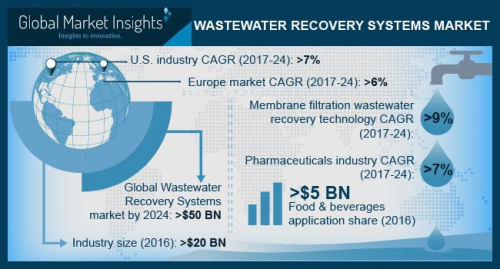 Wastewater Recovery Systems Market to exceed $50bn by 2024'