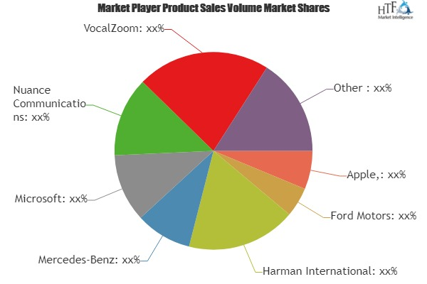 Vehicle Speech Recognition System Market to Witness Huge Gro'