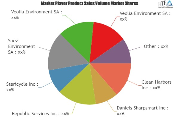 Hazardous Waste Management Market Size, Status and Forecast'