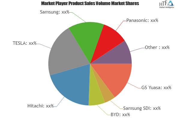 Next-generation Battery Market Professional Survey Report 20
