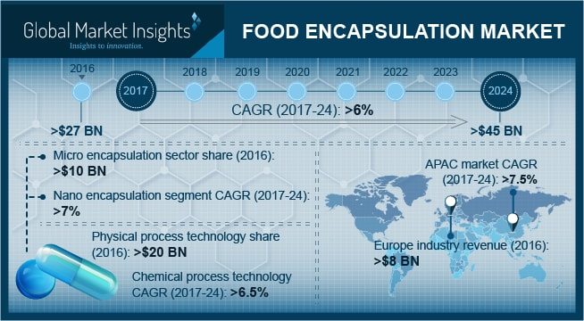 Food Encapsulation Market