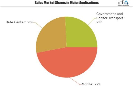DDOS Protection and Mitigation Market Scope'