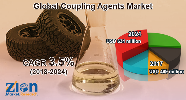 Coupling Agents Market'