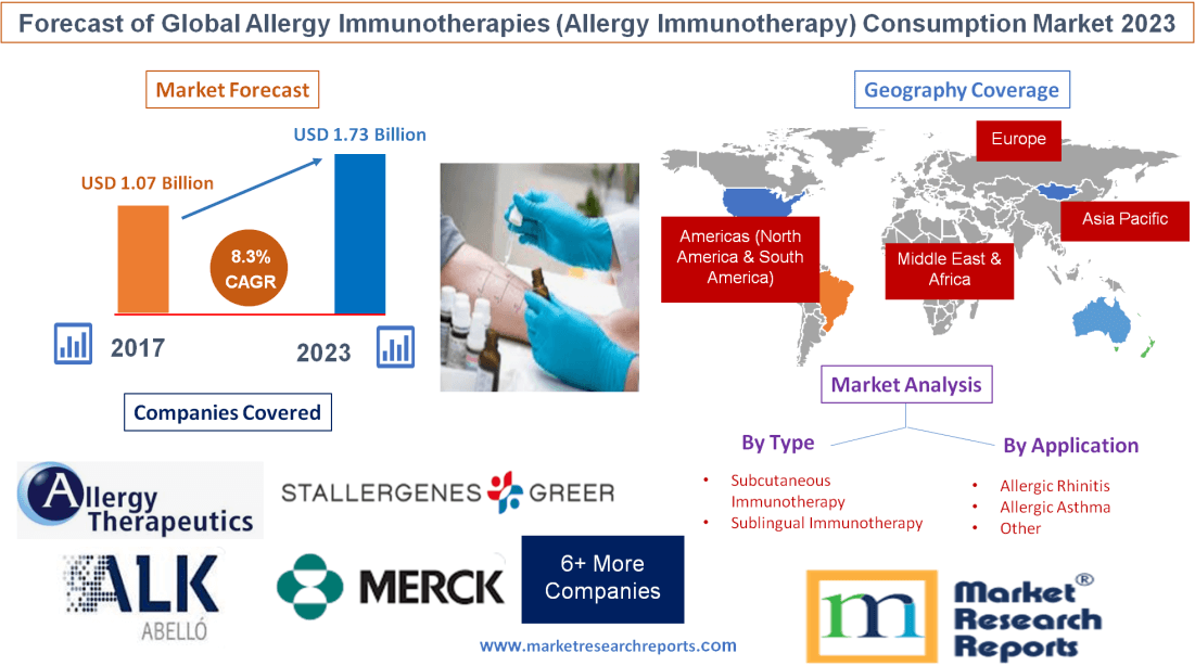 Forecast of Global Allergy Immunotherapies 2023'