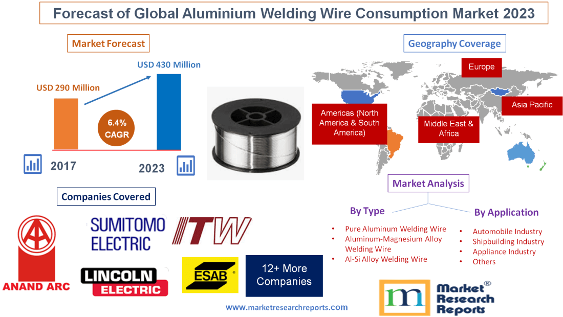 Forecast of Global Aluminium Welding Wire Consumption Market'