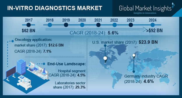 Global IVD Market size to exceed $92 bn by 2024'