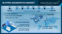 Global IVD Market size to exceed $92 bn by 2024