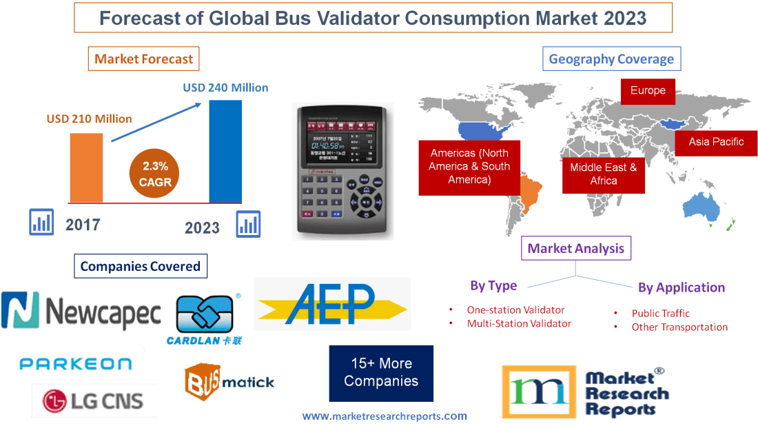 Forecast of Global Bus Validator Consumption Market 2023'