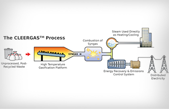 Waste-to-Energy Technologies'