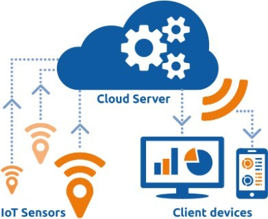 Global IoT Cloud Platform Market Size, Status and Forecast