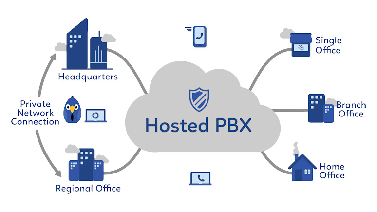 Global Hosted PBX Market Size, Status and Forecast
