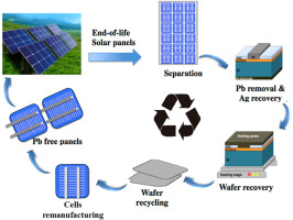 Solar Panel Recycling Management Market