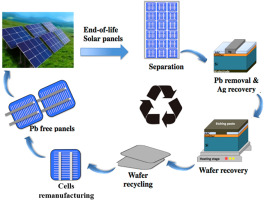 Solar Panel Recycling Management Market'