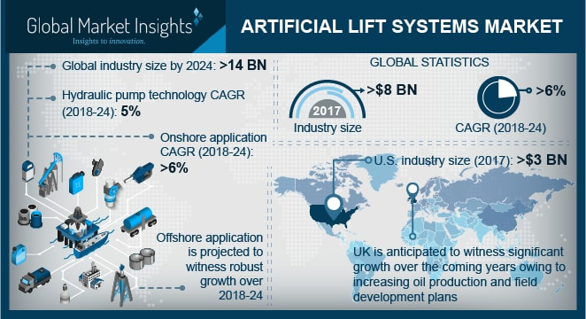 Artificial Lift Systems Market Growth - 2024 Trends Forecast