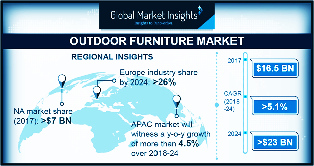 Outdoor Furniture Market'