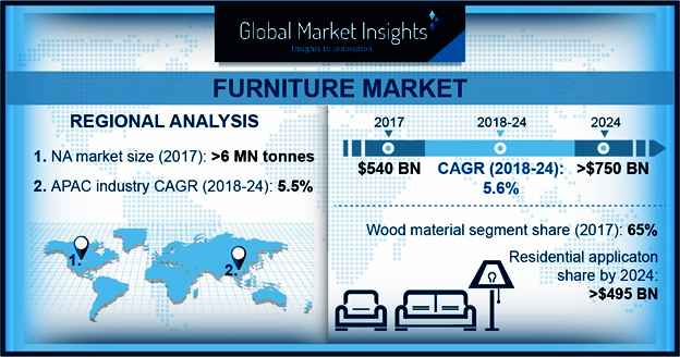 Furniture Market'