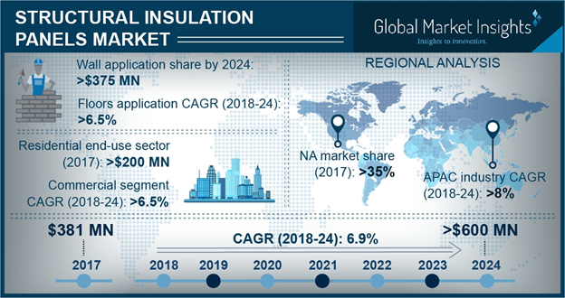 Structural Insulated Panels Market'