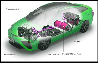 Fuel Cell Electric Vehicle Market