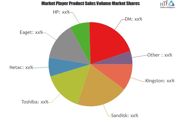 USB Card Reader Market