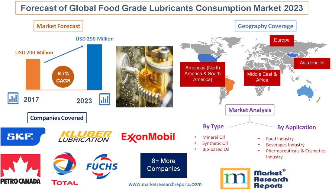 Forecast of Global Food Grade Lubricants Consumption Market'