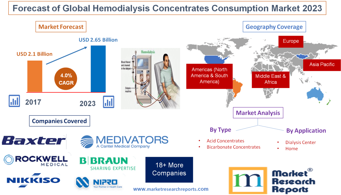 Forecast of Global Hemodialysis Concentrates Consumption'