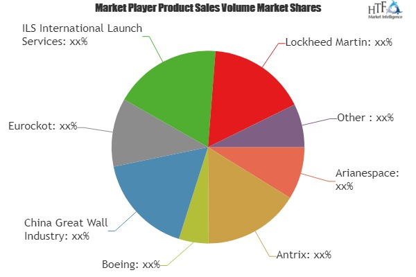 Space Launch Services Market Analysis | Size | Status | Forecast 2023