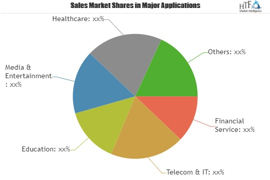 Digital Transformation Market