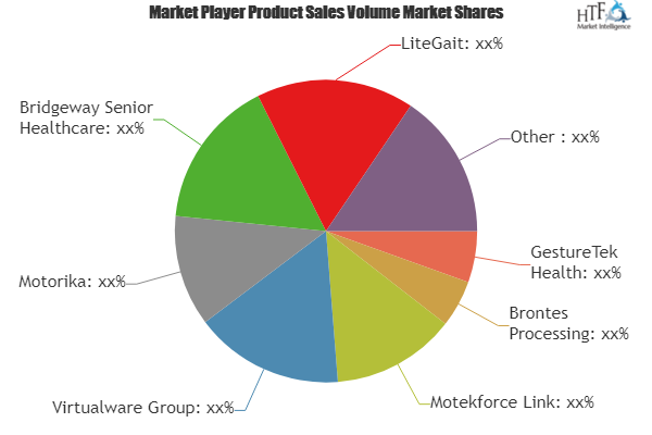 Virtual Rehabilitation and Telerehabilitation Systems Market